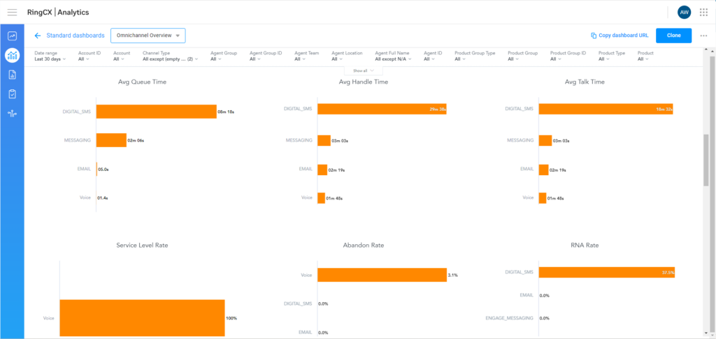 RingCX analytics dashboard showing KPI performance